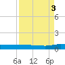 Julington Creek tide chart for Wednesday, September 3, 2025