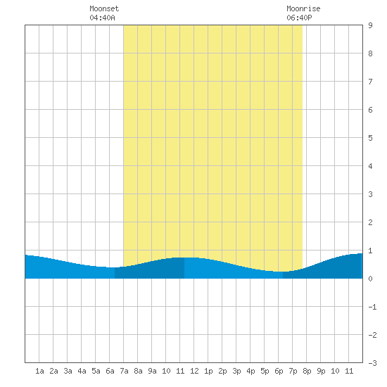 Julington Creek tide chart for Friday, September 5, 2025