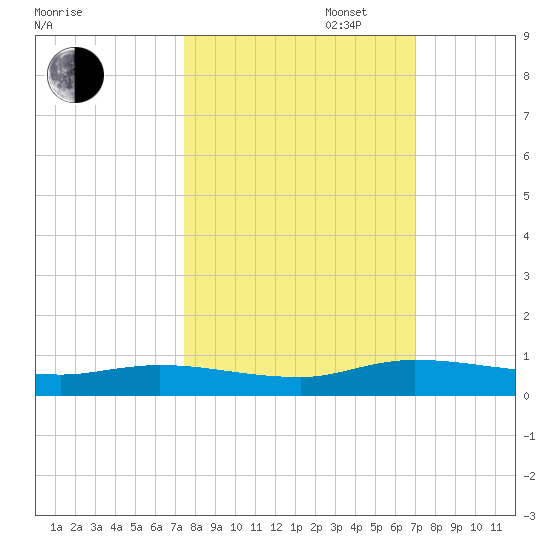Julington Creek tide chart for Monday, October 13, 2025