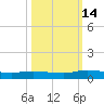 Julington Creek tide chart for Tuesday, October 14, 2025