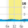Julington Creek tide chart for Thursday, October 16, 2025