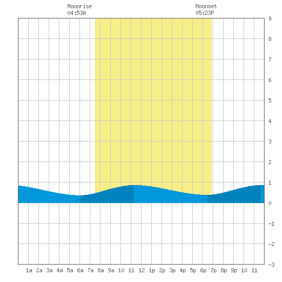 Julington Creek tide chart for Saturday, October 18, 2025