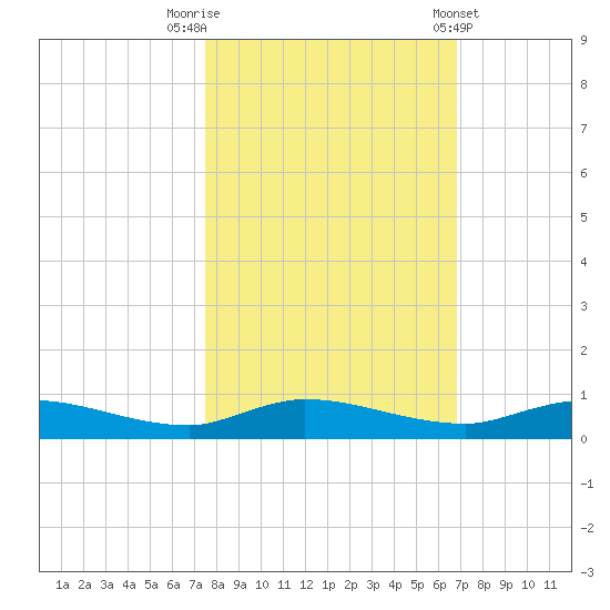 Julington Creek tide chart for Sunday, October 19, 2025