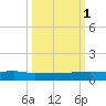Julington Creek tide chart for Wednesday, October 1, 2025
