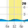 Julington Creek tide chart for Monday, October 20, 2025