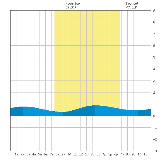 Julington Creek tide chart for Thursday, October 23, 2025