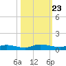 Julington Creek tide chart for Thursday, October 23, 2025