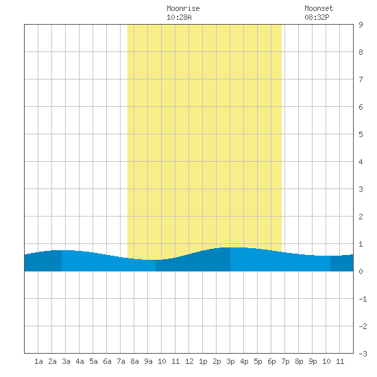 Julington Creek tide chart for Friday, October 24, 2025