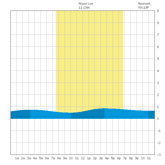 Julington Creek tide chart for Saturday, October 25, 2025