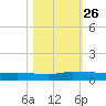 Julington Creek tide chart for Sunday, October 26, 2025