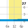 Julington Creek tide chart for Monday, October 27, 2025