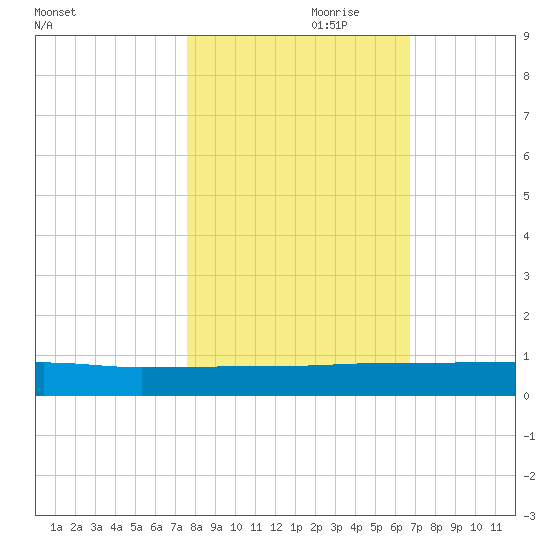 Julington Creek tide chart for Tuesday, October 28, 2025