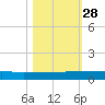 Julington Creek tide chart for Tuesday, October 28, 2025