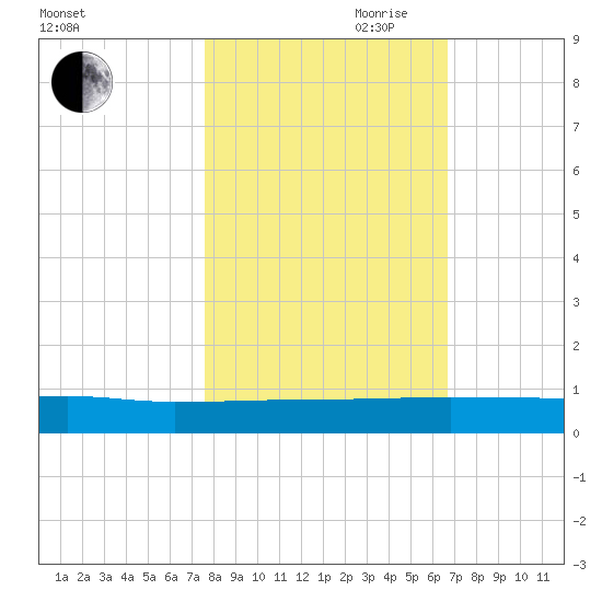 Julington Creek tide chart for Wednesday, October 29, 2025