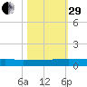 Julington Creek tide chart for Wednesday, October 29, 2025