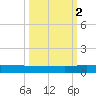 Julington Creek tide chart for Thursday, October 2, 2025