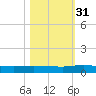 Julington Creek tide chart for Friday, October 31, 2025