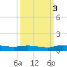 Julington Creek tide chart for Friday, October 3, 2025