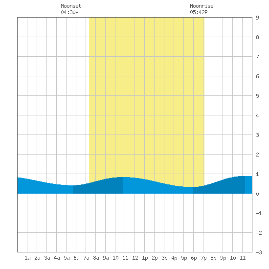 Julington Creek tide chart for Saturday, October 4, 2025