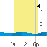 Julington Creek tide chart for Saturday, October 4, 2025