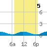 Julington Creek tide chart for Sunday, October 5, 2025