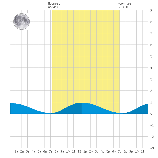 Julington Creek tide chart for Monday, October 6, 2025