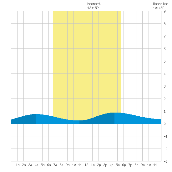 Julington Creek tide chart for Monday, November 10, 2025