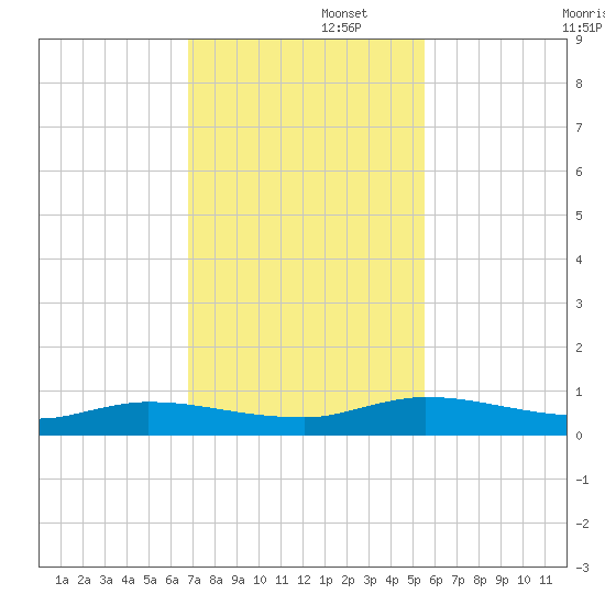 Julington Creek tide chart for Tuesday, November 11, 2025