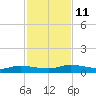 Julington Creek tide chart for Tuesday, November 11, 2025