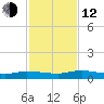 Julington Creek tide chart for Wednesday, November 12, 2025