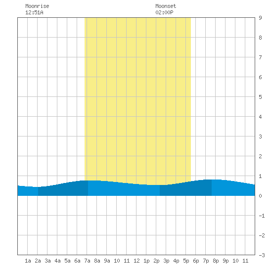 Julington Creek tide chart for Thursday, November 13, 2025