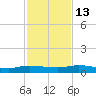 Julington Creek tide chart for Thursday, November 13, 2025