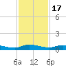 Julington Creek tide chart for Monday, November 17, 2025