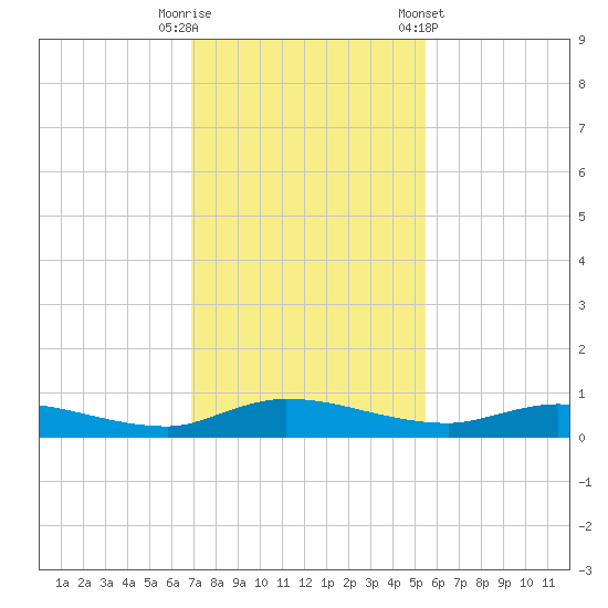 Julington Creek tide chart for Tuesday, November 18, 2025