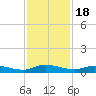Julington Creek tide chart for Tuesday, November 18, 2025