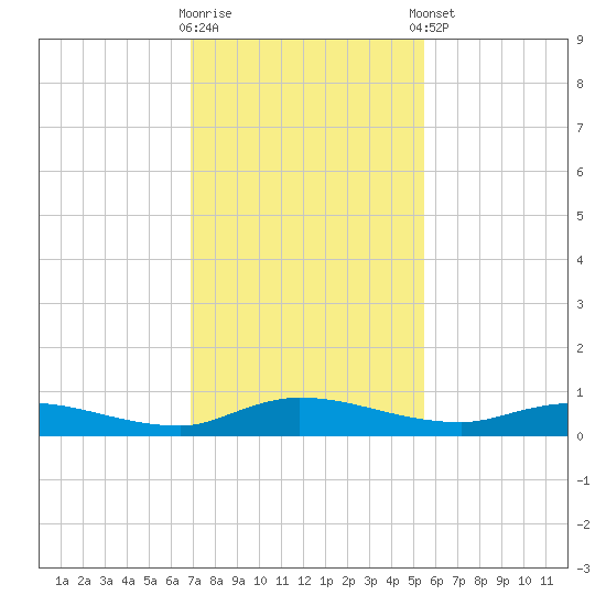 Julington Creek tide chart for Wednesday, November 19, 2025