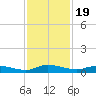 Julington Creek tide chart for Wednesday, November 19, 2025