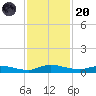 Julington Creek tide chart for Thursday, November 20, 2025
