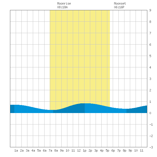 Julington Creek tide chart for Friday, November 21, 2025