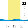 Julington Creek tide chart for Saturday, November 22, 2025