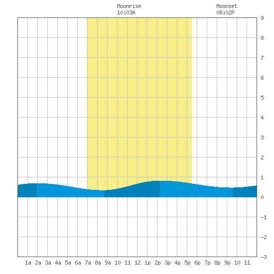 Julington Creek tide chart for Sunday, November 23, 2025