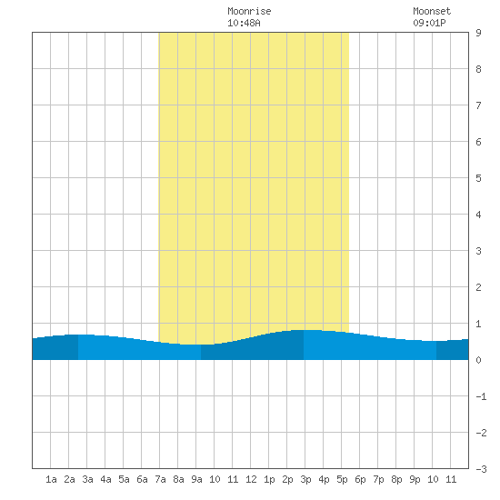 Julington Creek tide chart for Monday, November 24, 2025
