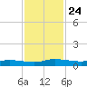 Julington Creek tide chart for Monday, November 24, 2025