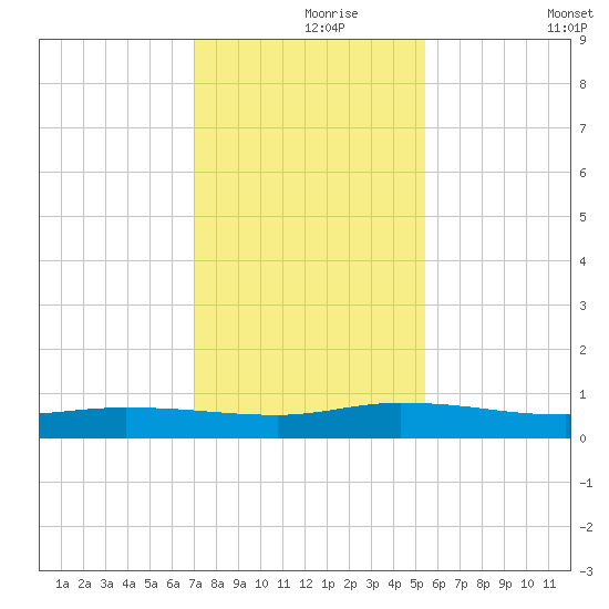 Julington Creek tide chart for Wednesday, November 26, 2025