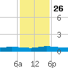 Julington Creek tide chart for Wednesday, November 26, 2025