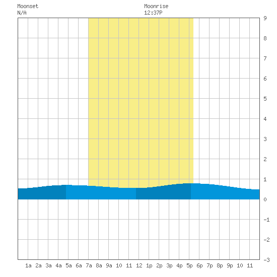 Julington Creek tide chart for Thursday, November 27, 2025
