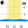 Julington Creek tide chart for Friday, November 28, 2025