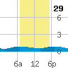 Julington Creek tide chart for Saturday, November 29, 2025