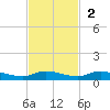 Julington Creek tide chart for Sunday, November 2, 2025