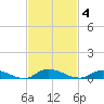 Julington Creek tide chart for Tuesday, November 4, 2025